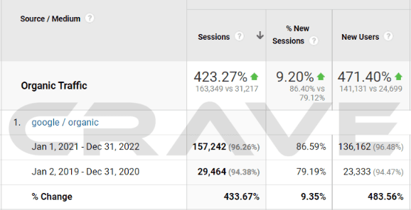 Google Analytics showing organic traffic up 423% with new users up 471%