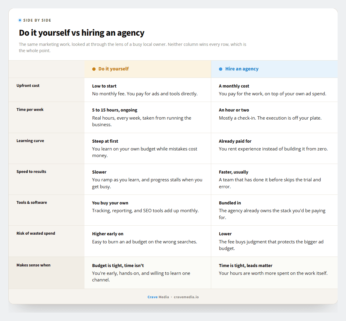 Should you hire a marketing agency or do it yourself