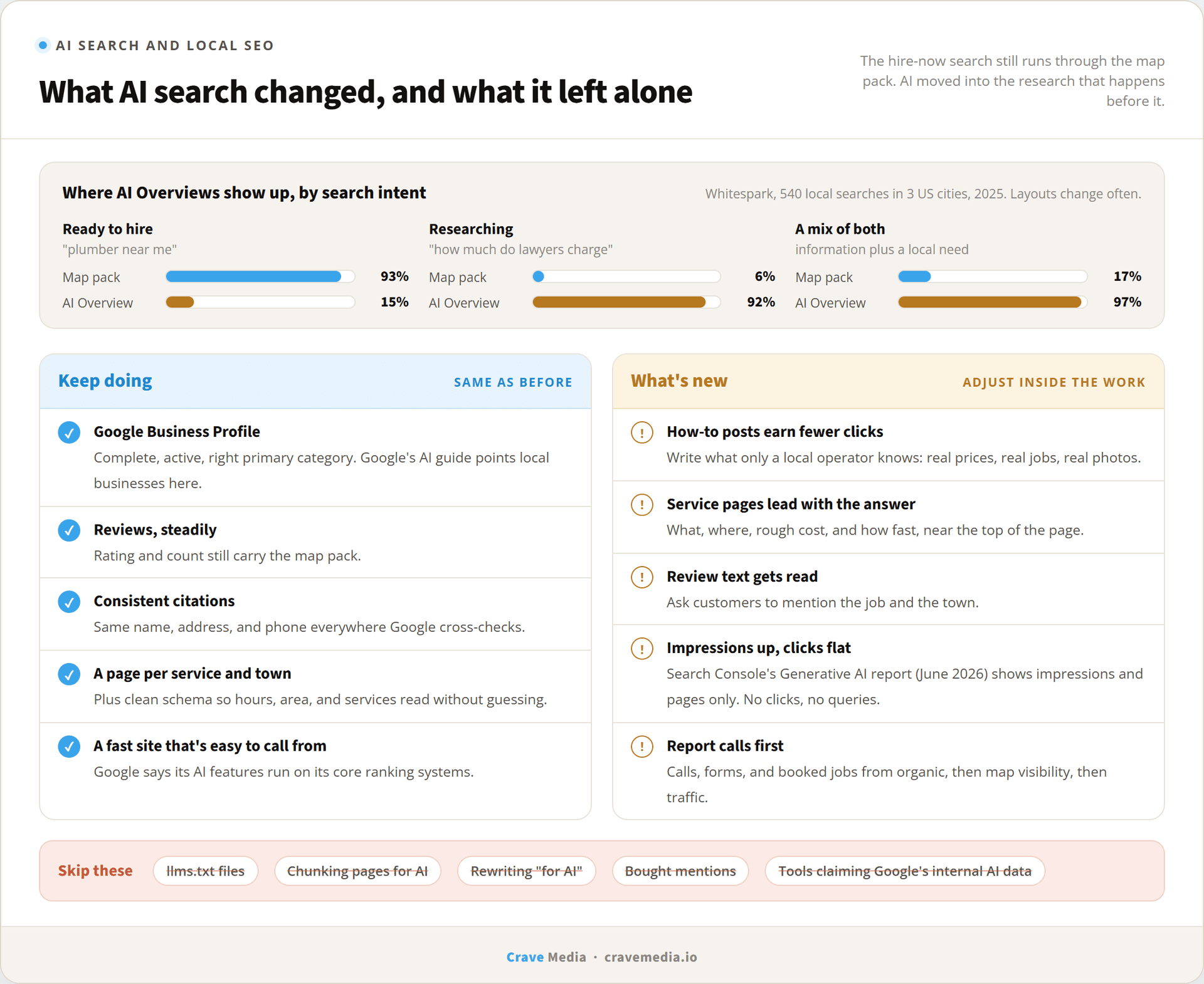What AI search changes about local SEO, and what it doesn't