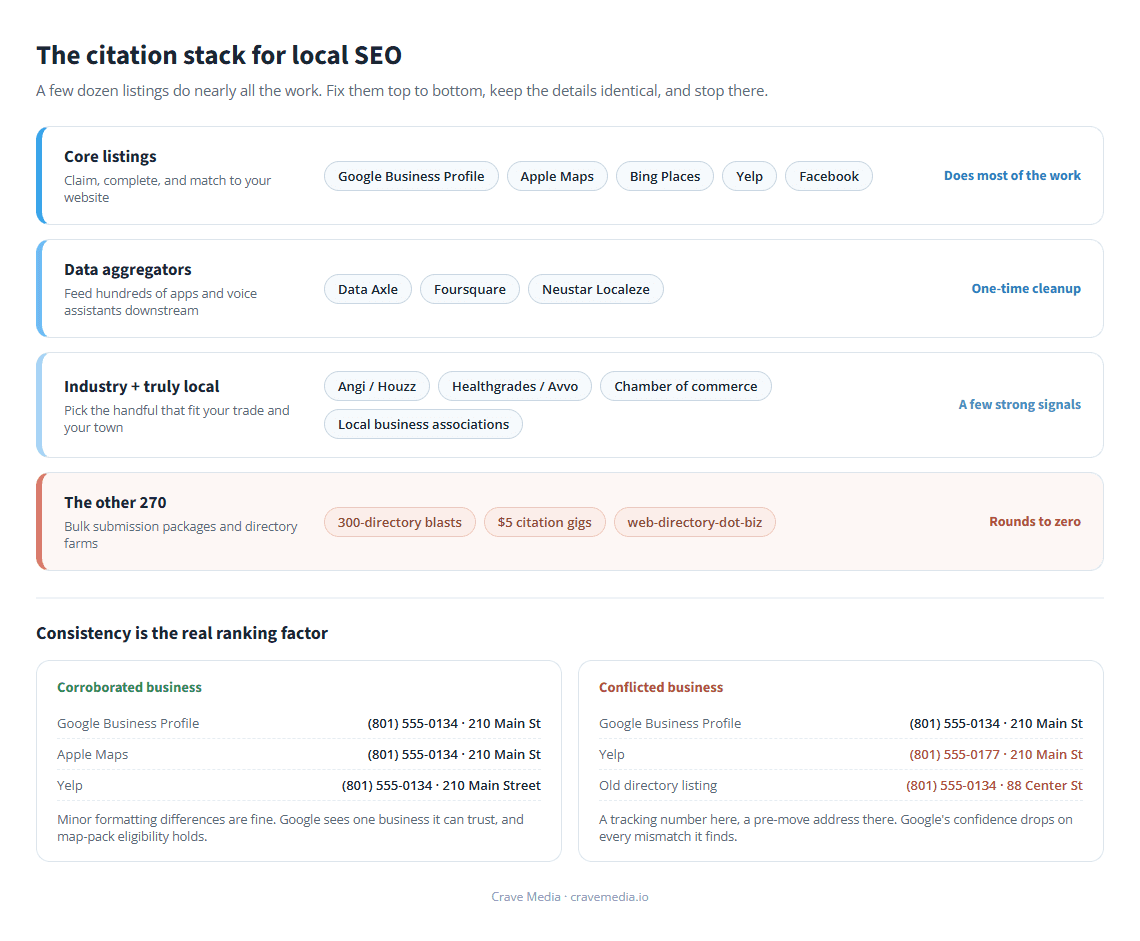 Do citations and directories still matter for local SEO