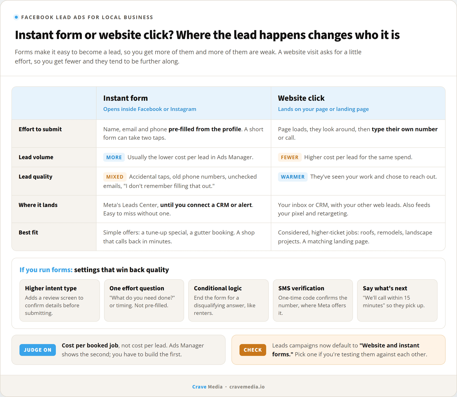 Facebook lead ads vs website clicks for local businesses