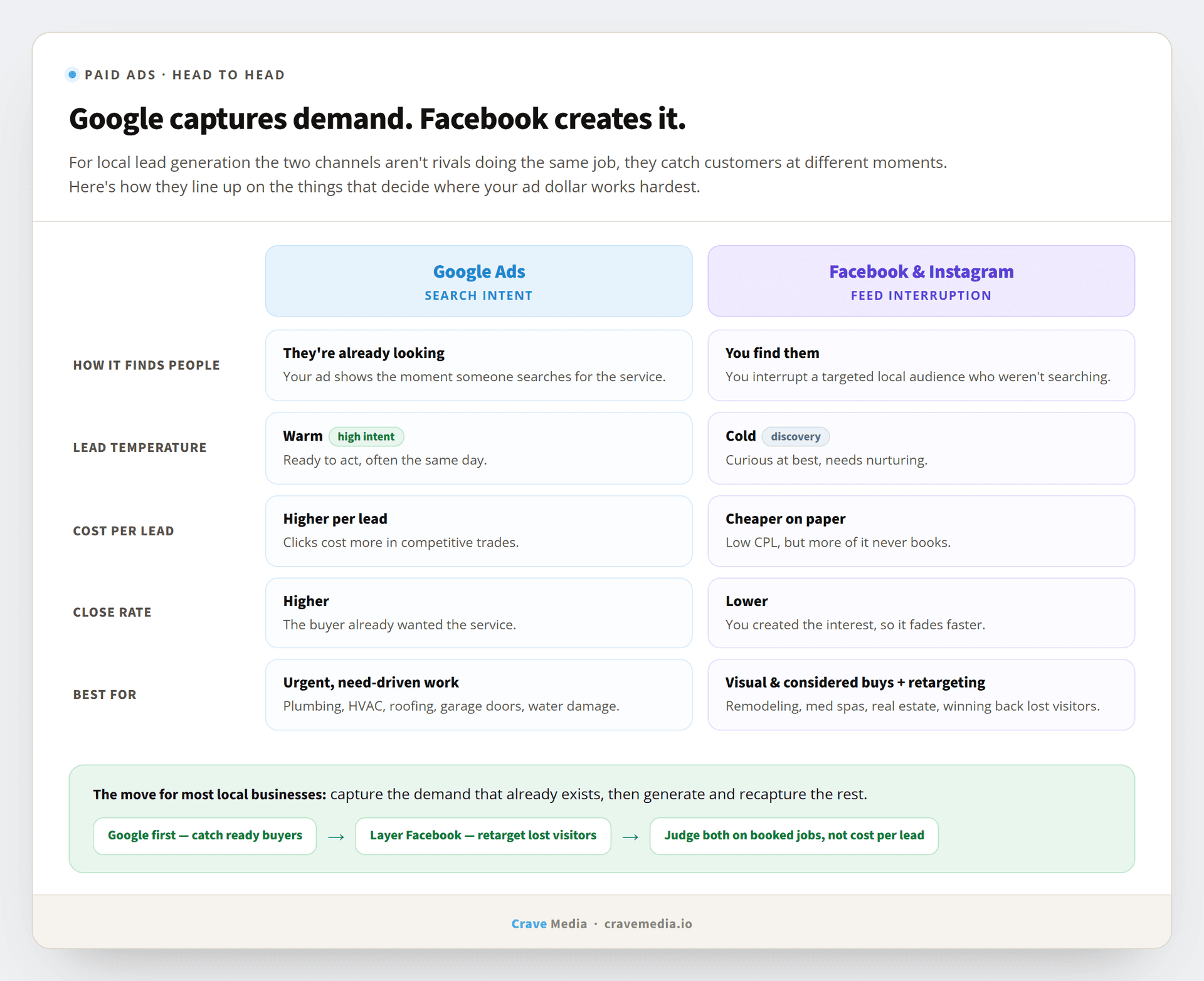 Facebook vs Google Ads for local lead generation