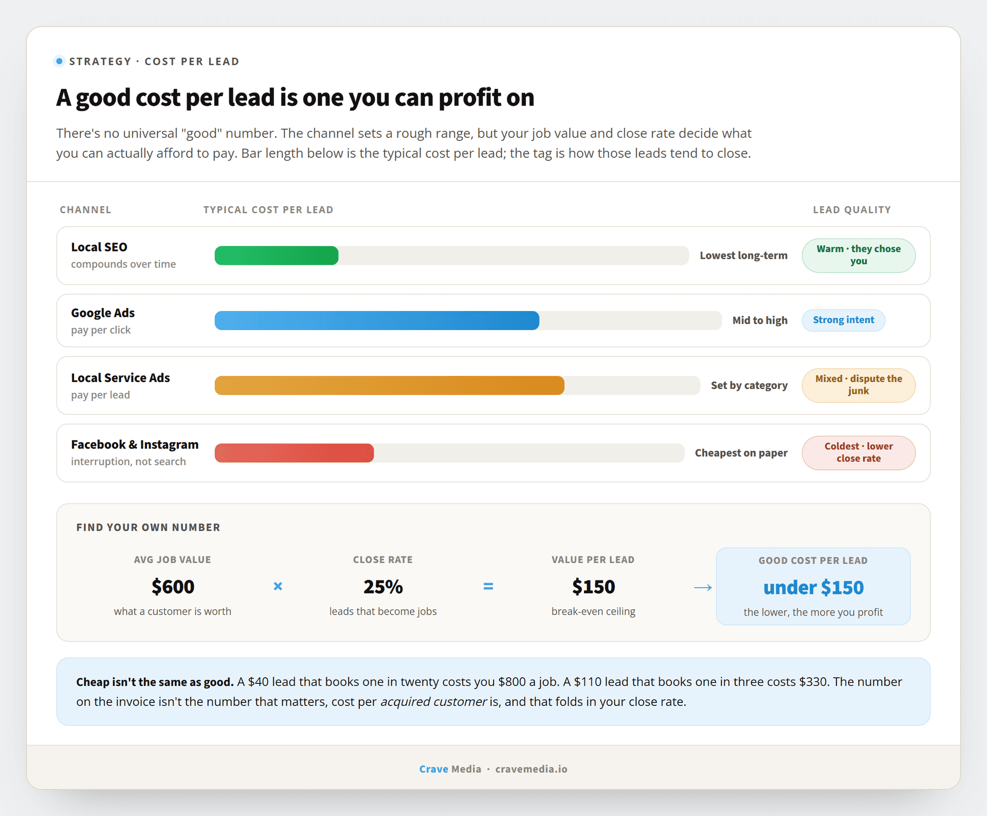 What a good cost per lead looks like for a local business