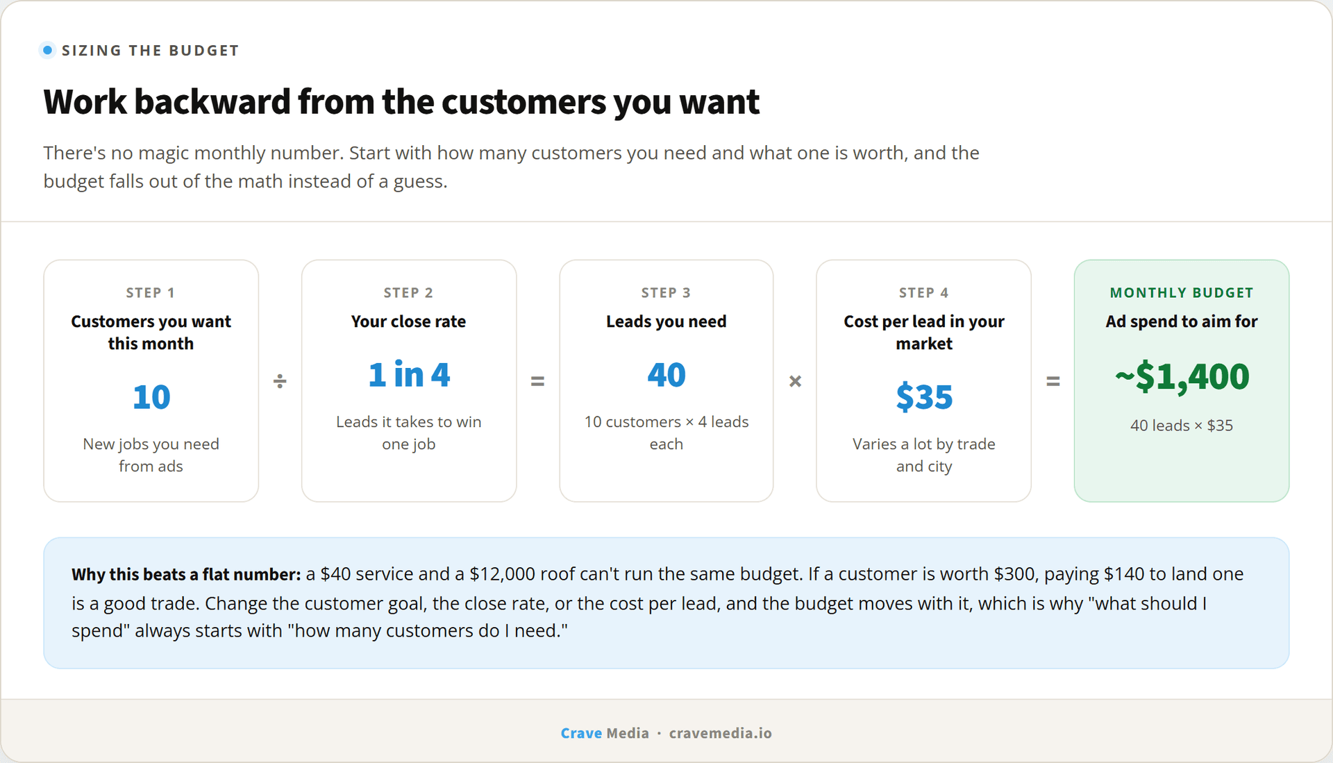 How much should a local business spend on Google Ads