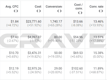 Google Ads vs SEO: where a local business should start