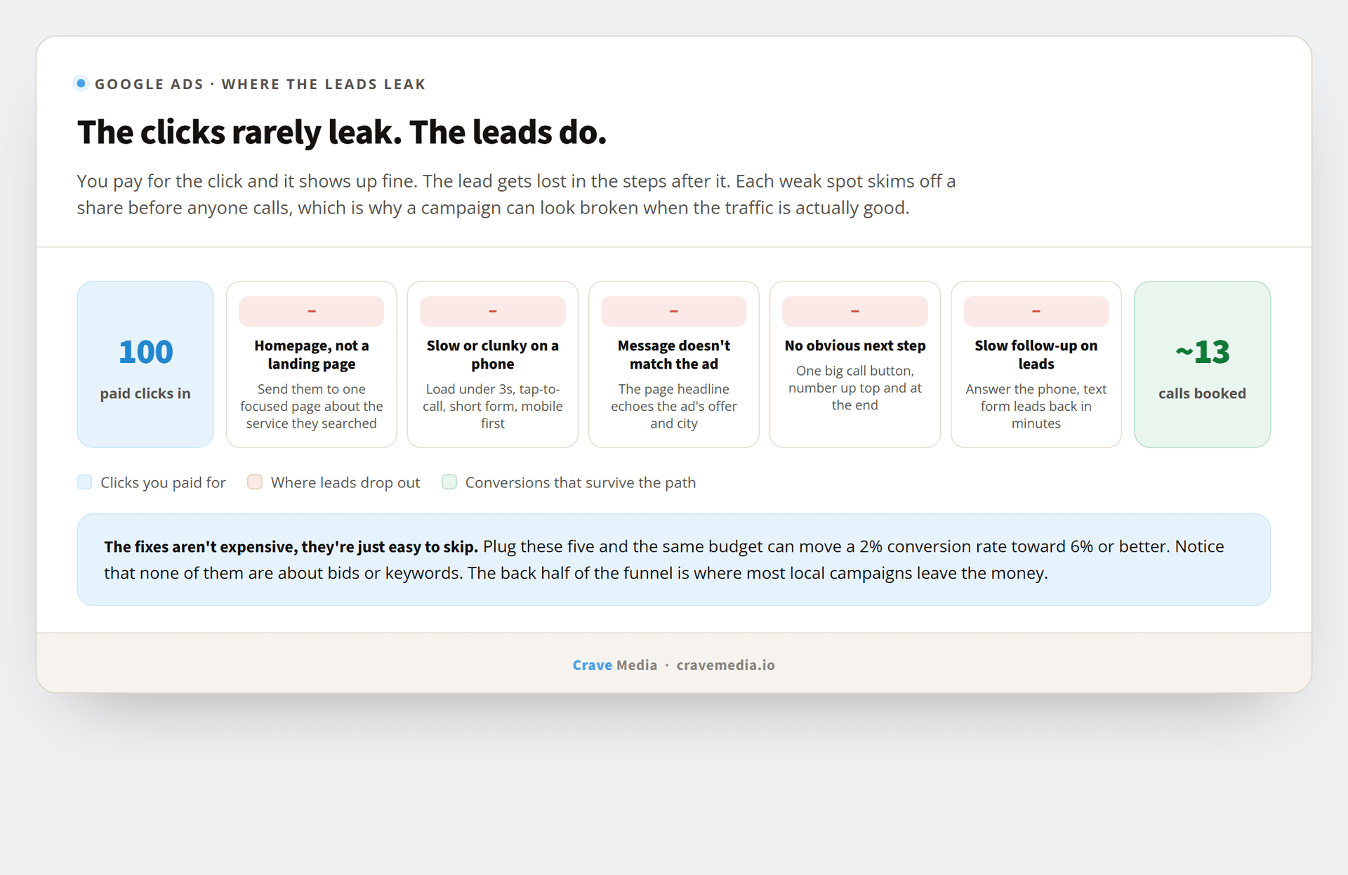 Why your Google Ads aren't converting and how to fix it
