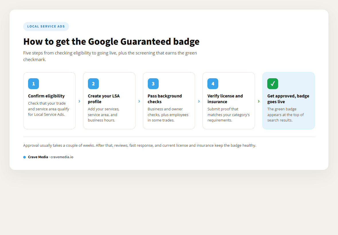 Google Guaranteed: what it is and how to get the badge