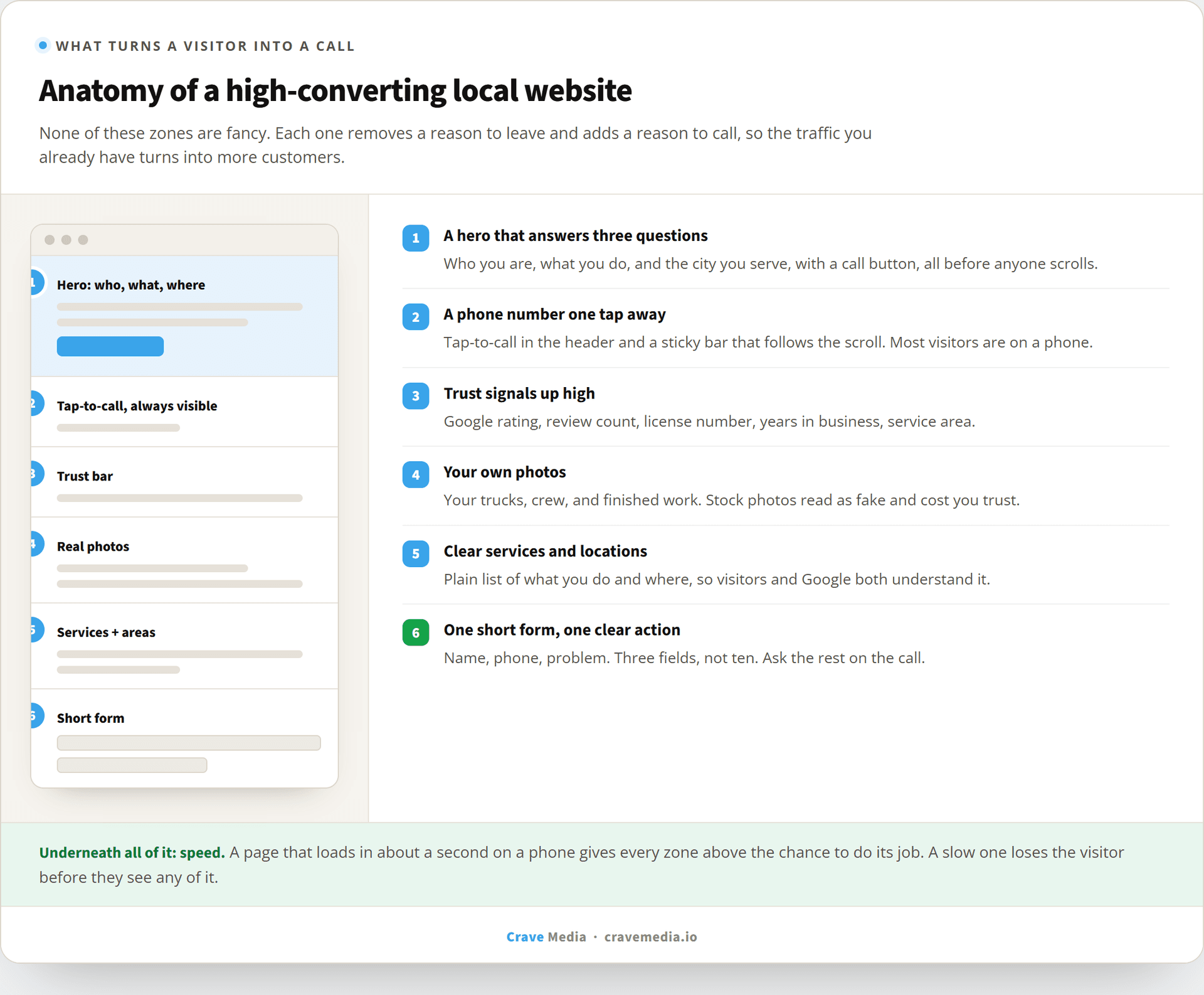 What a high-converting local business website looks like