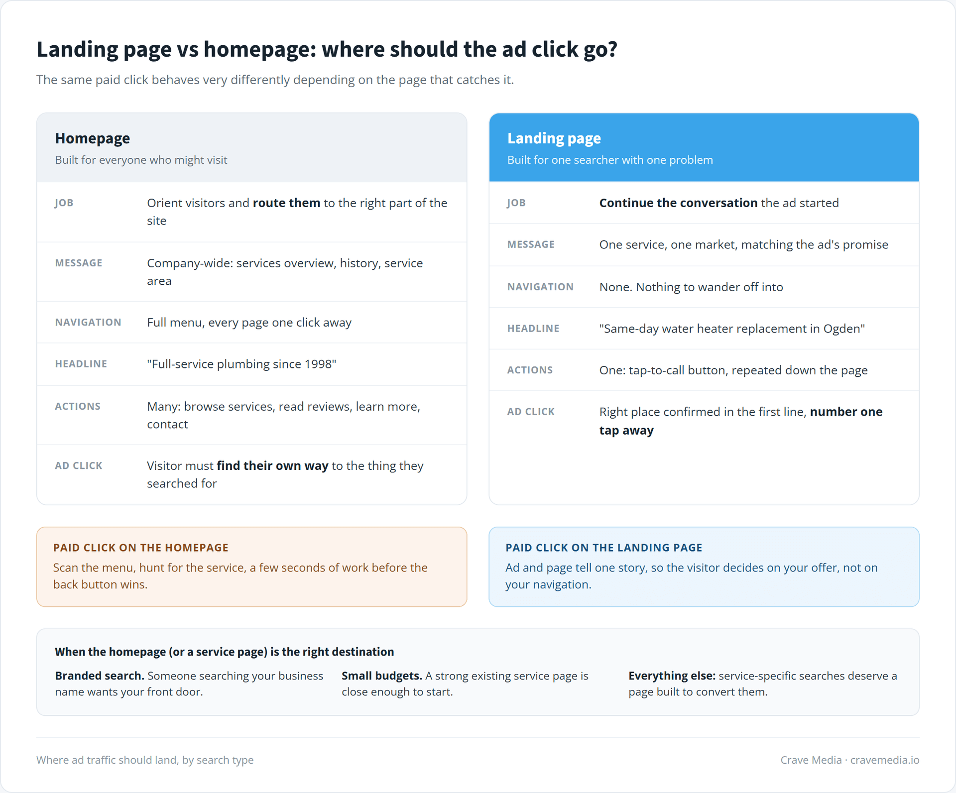 Landing pages vs homepages: where ad traffic should go