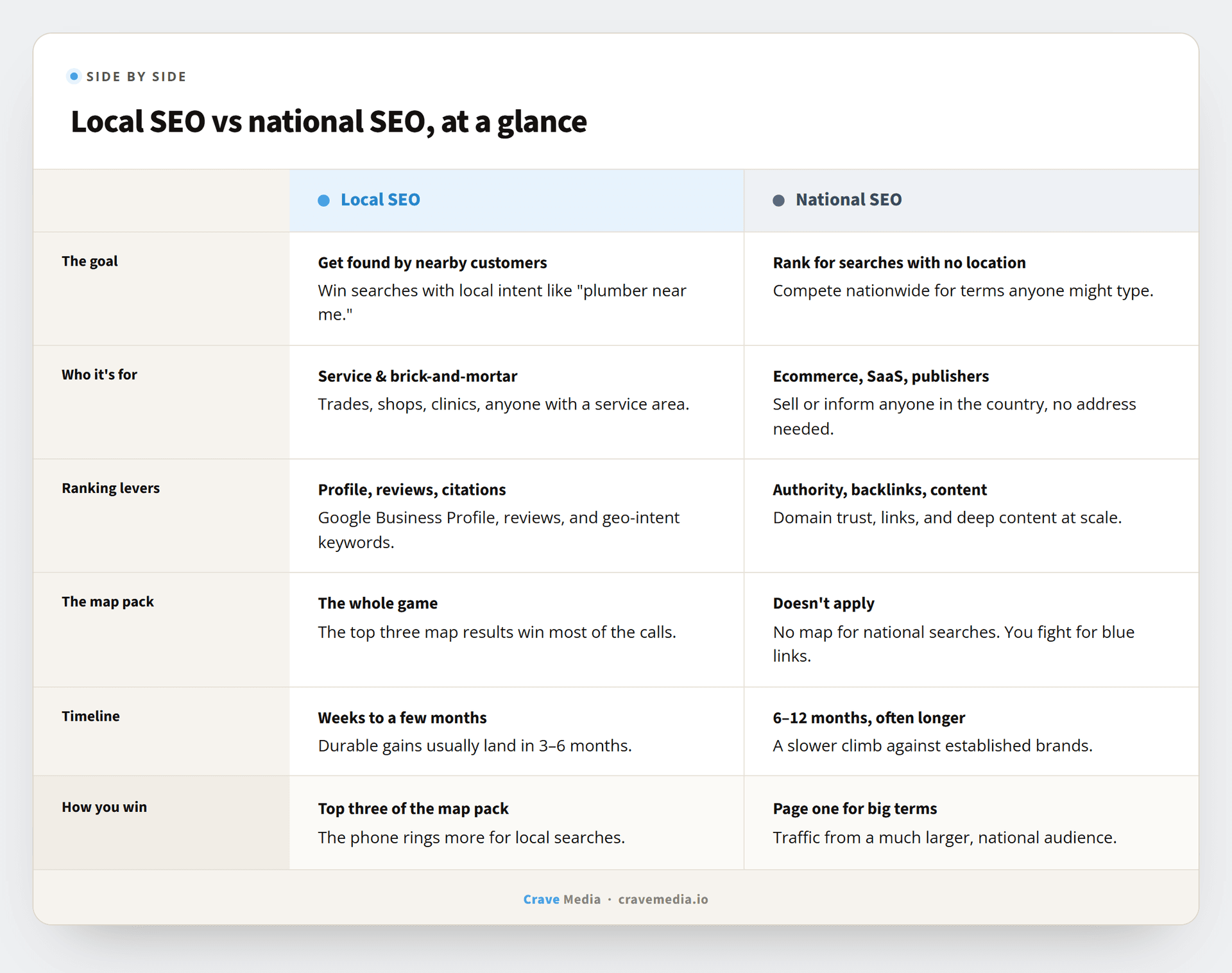 Local SEO vs national SEO: which does your business need