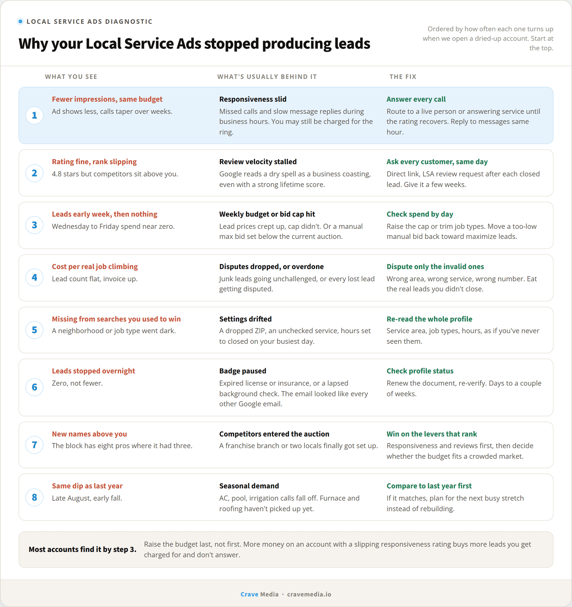 Why your Local Service Ads stopped producing leads