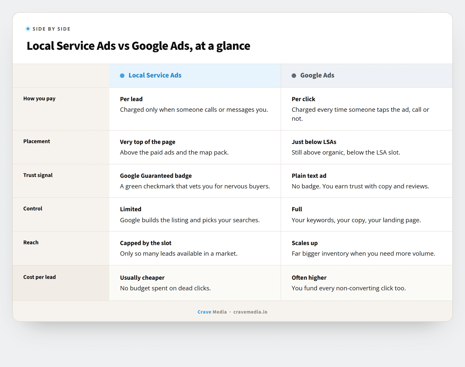 Local Service Ads vs Google Ads: which gets cheaper leads