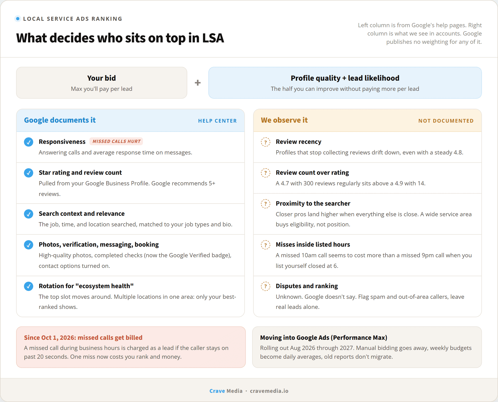 How reviews and responsiveness decide your LSA ranking