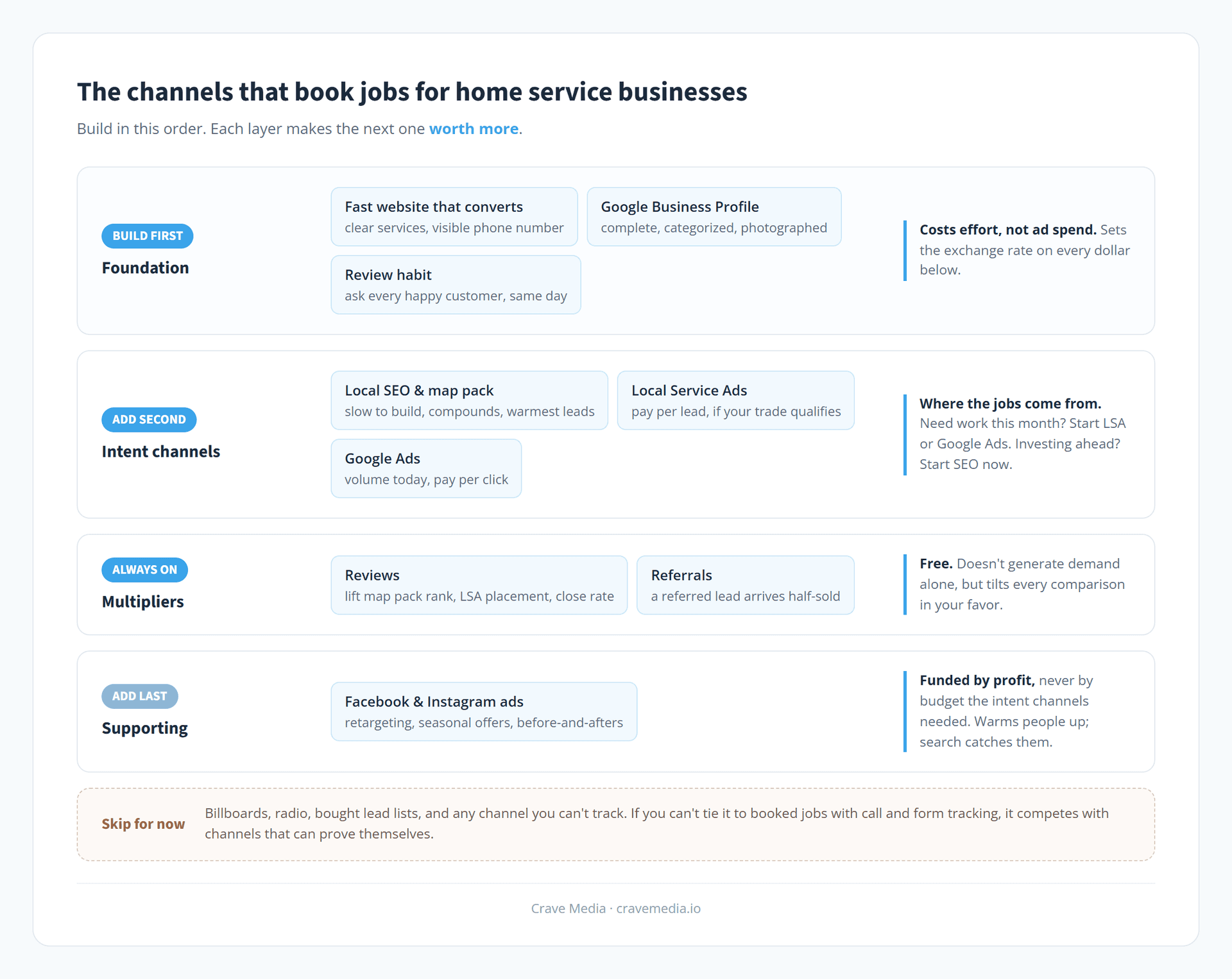 Marketing channels that work for home service businesses