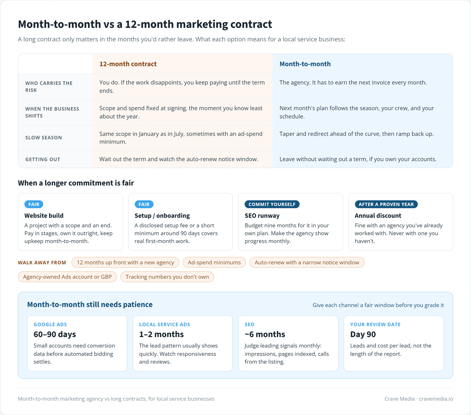 Why month-to-month beats long marketing contracts