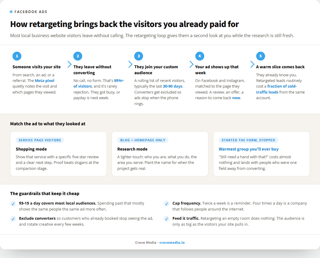 How retargeting ads win back visitors who don't convert