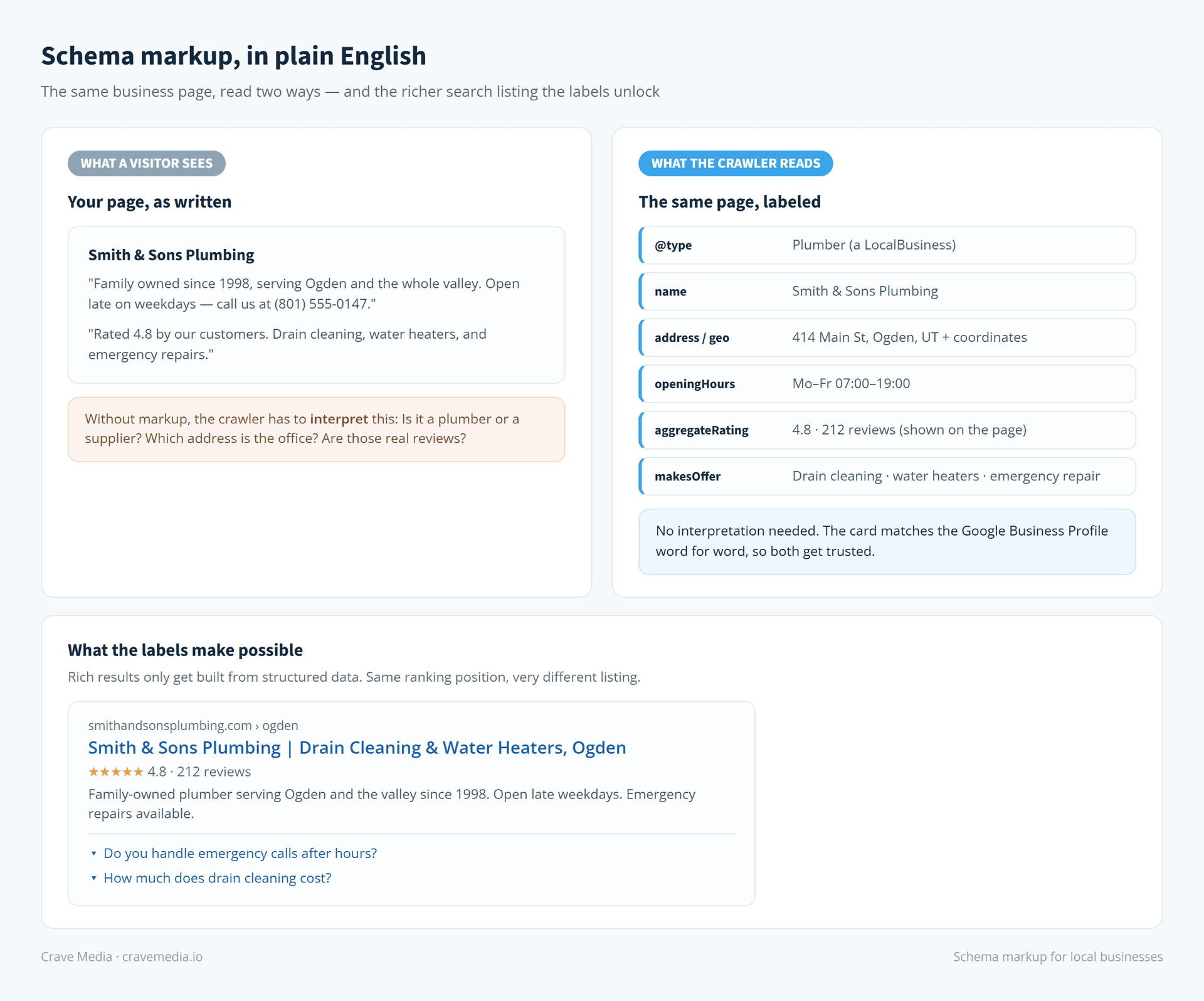 Schema markup for local businesses, in plain English