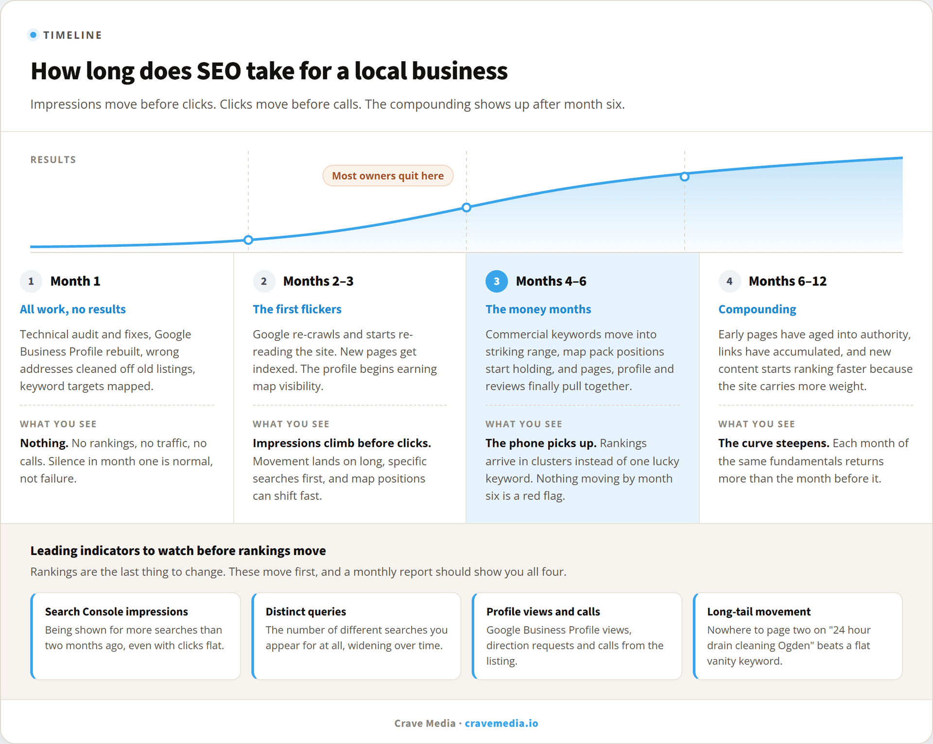 How long does SEO take to work
