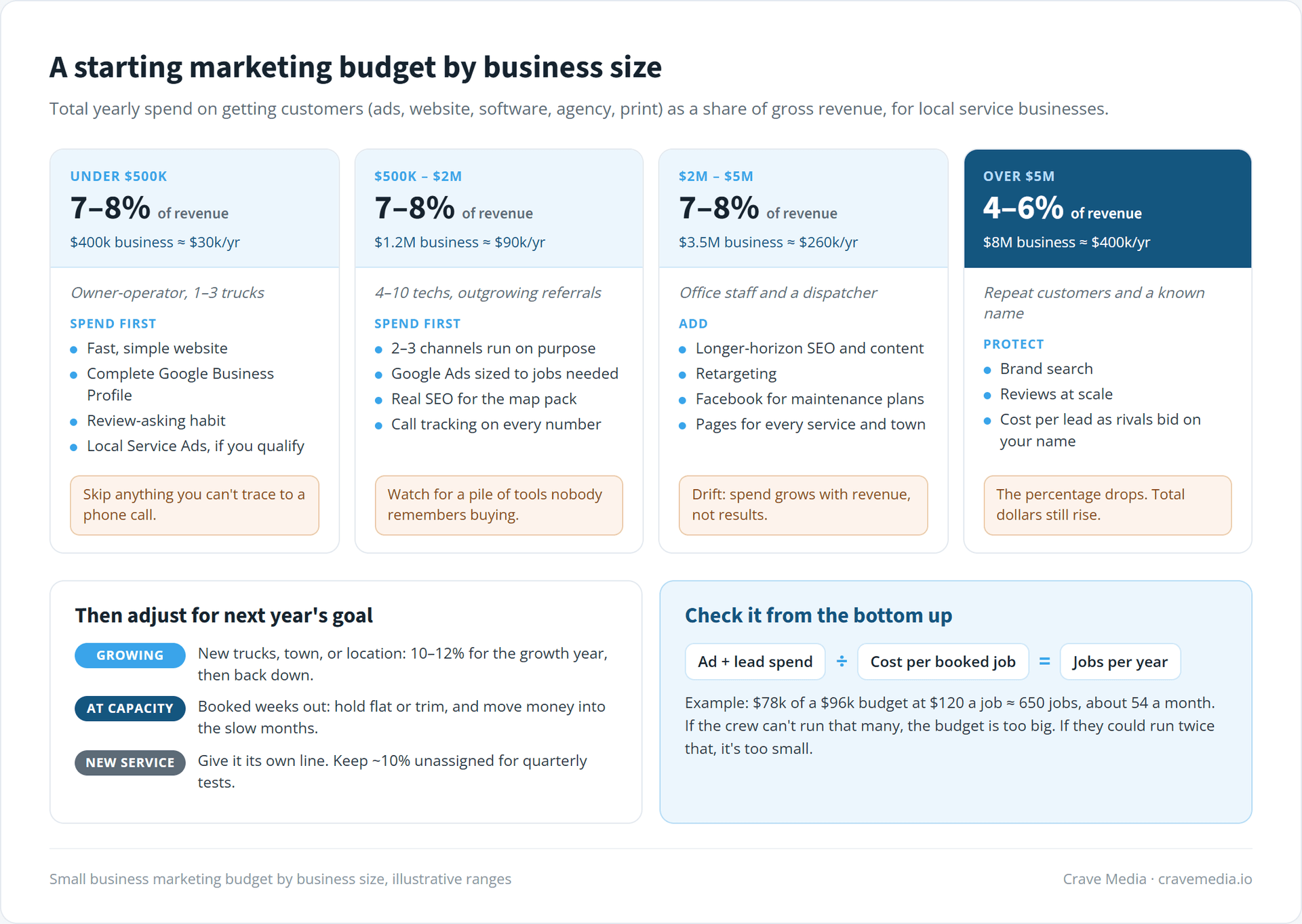 How to set next year's marketing budget by business size