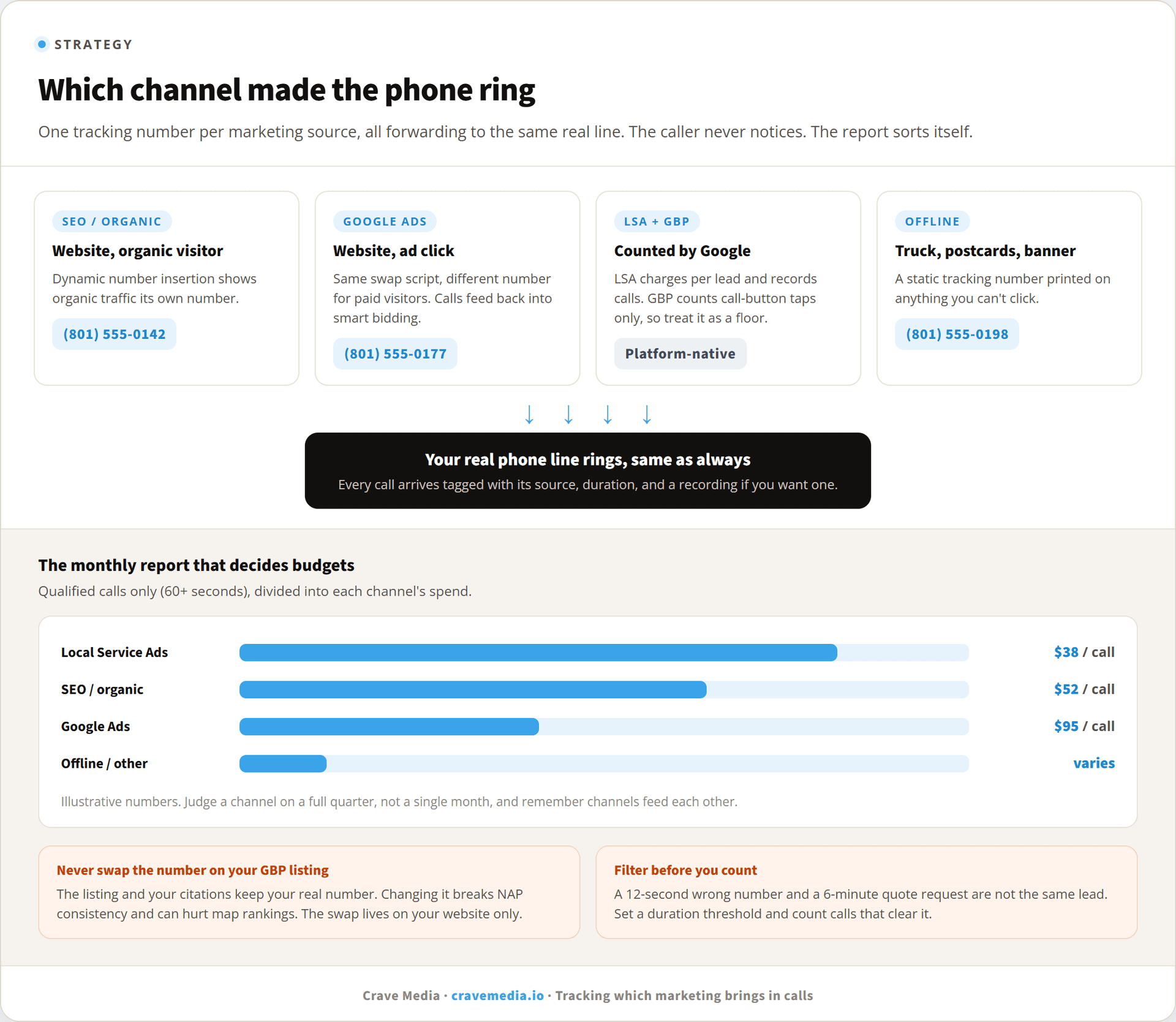 How to track which marketing brings in calls
