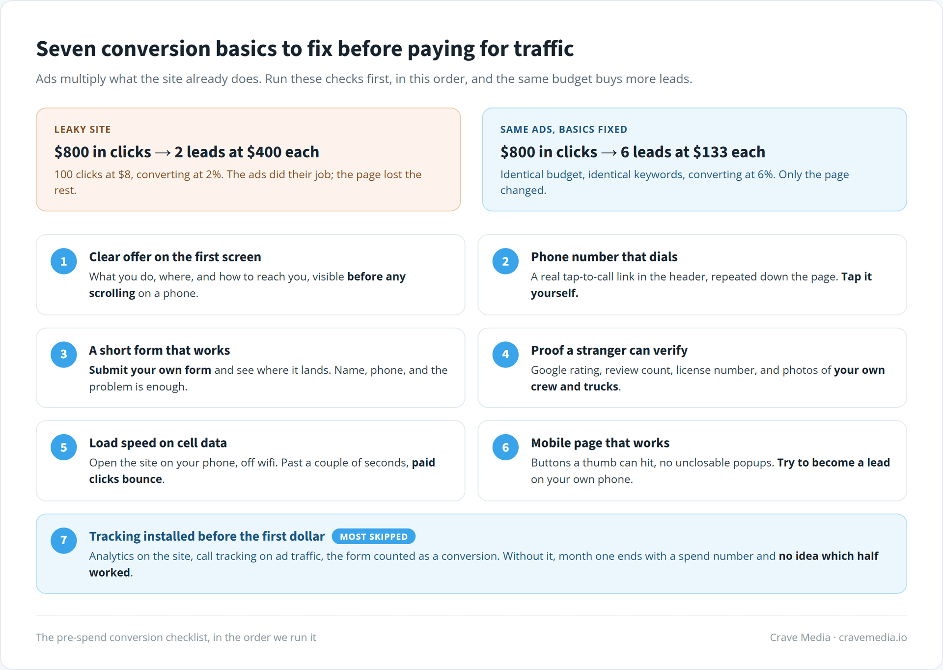 Fix these conversion basics before paying for traffic