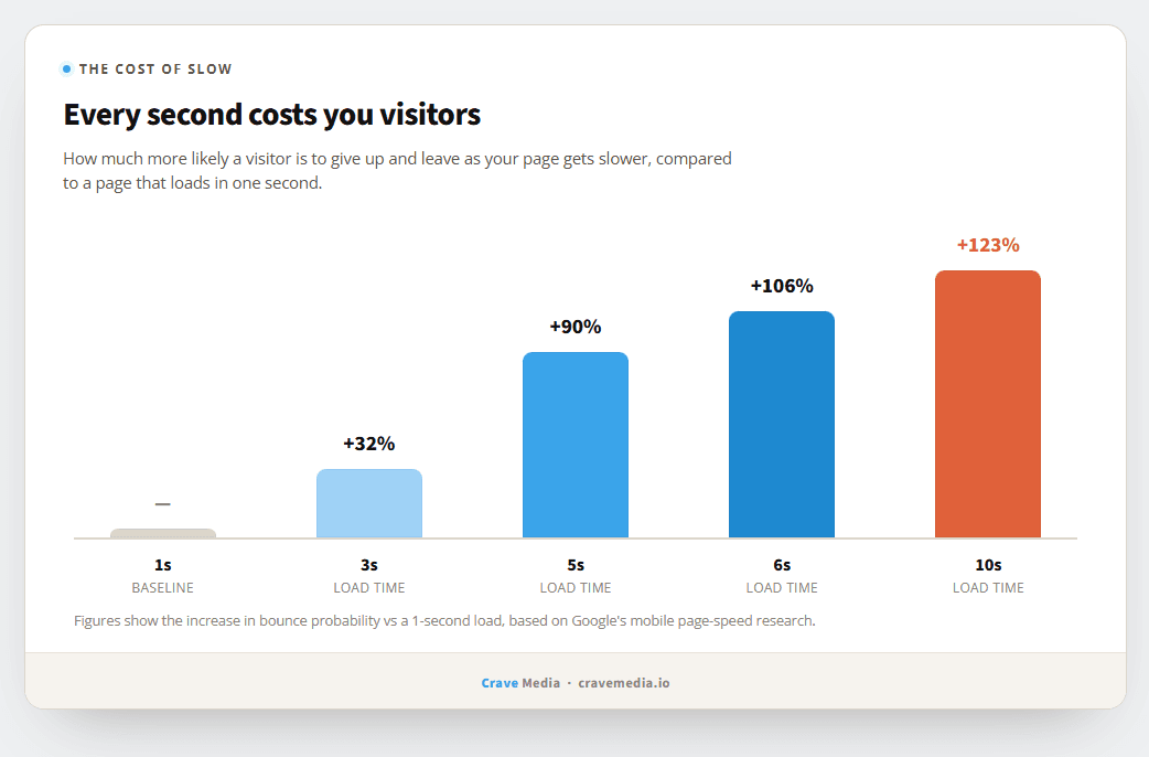 How fast should your website load, and how to check