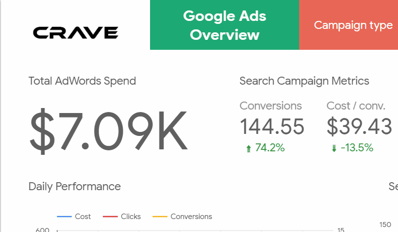 Crave Media Google Ads reporting dashboard showing spend, conversions, and cost per conversion