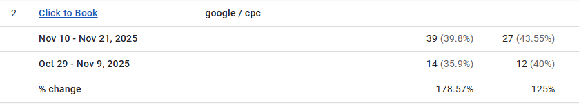 Google Ads performance dashboard showing lead growth