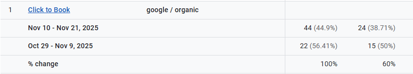 Organic bookings up month over month