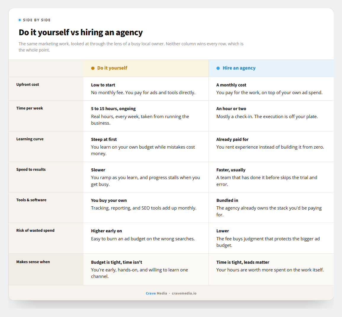 Comparison table of hiring a marketing agency vs DIY for a local business across upfront cost, time per week, learning curve, speed to results, tools, risk of wasted ad spend, and when each makes sense