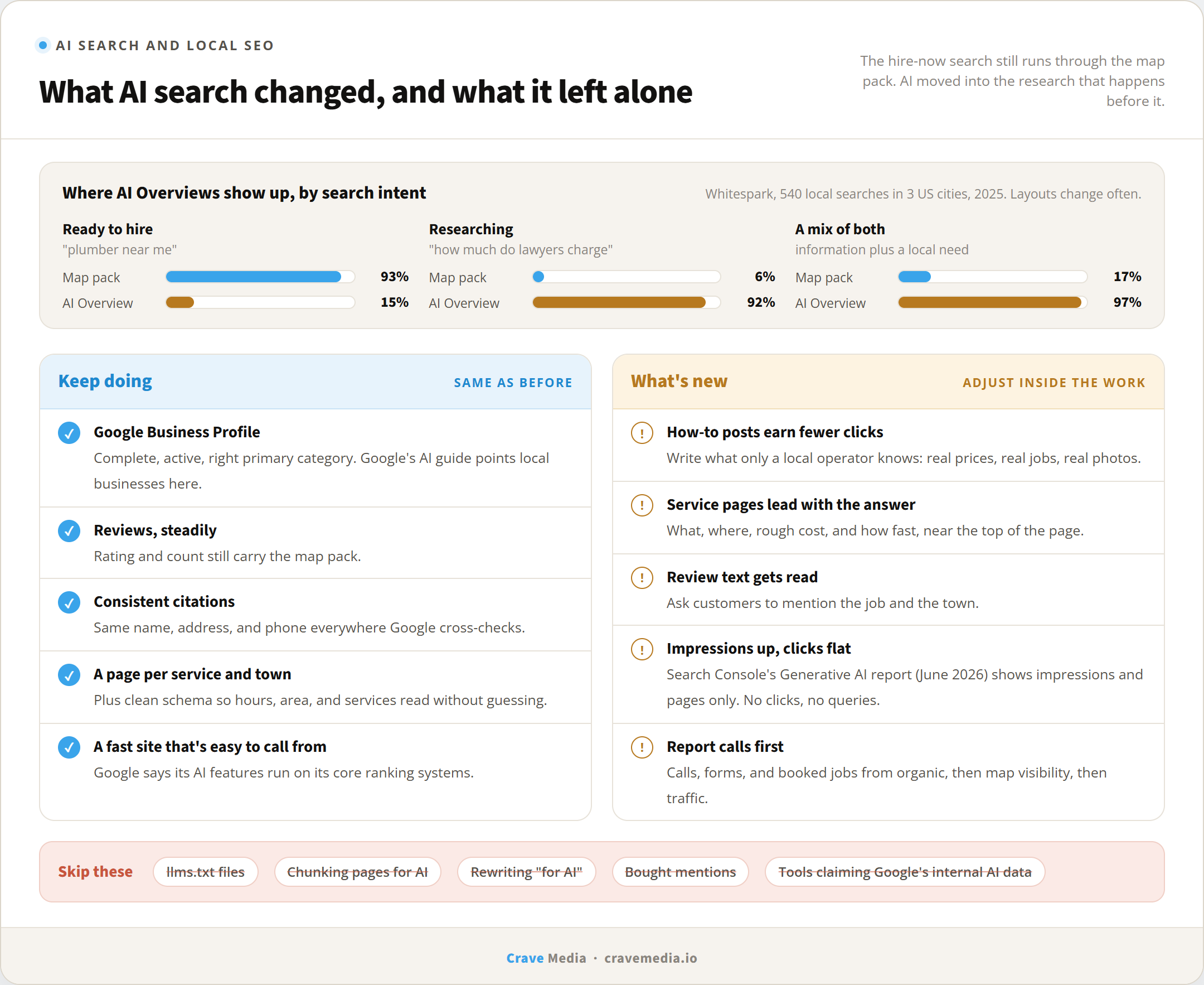 AI search and local SEO: AI Overviews vs map pack by search intent (hire-now, research, mixed), what stays the same in local SEO, what changes, and AI SEO tactics to skip