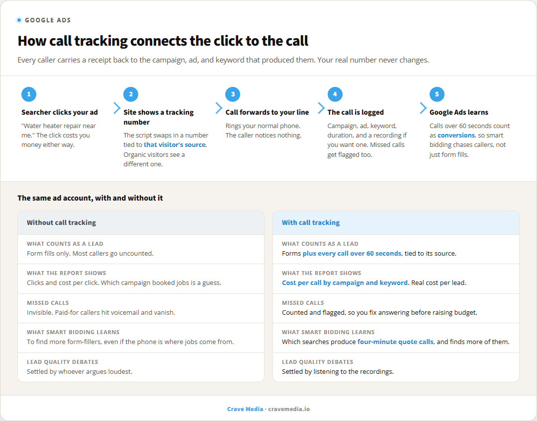 Diagram showing how call tracking connects a Google Ads click to a phone call, what data gets captured, and how the two accounts compare with and without call tracking