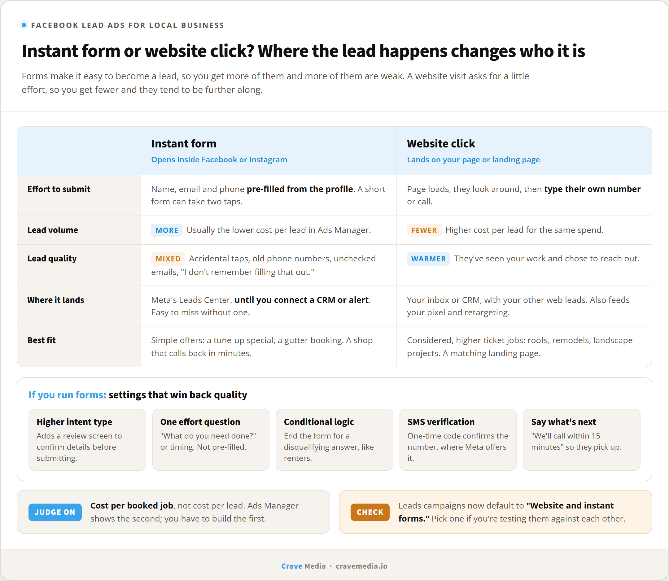 Facebook lead ads for local business compared side by side, instant form versus website click, covering where the lead happens, effort to submit, lead volume, lead quality, what each needs to work, and the settings that make instant forms produce better leads