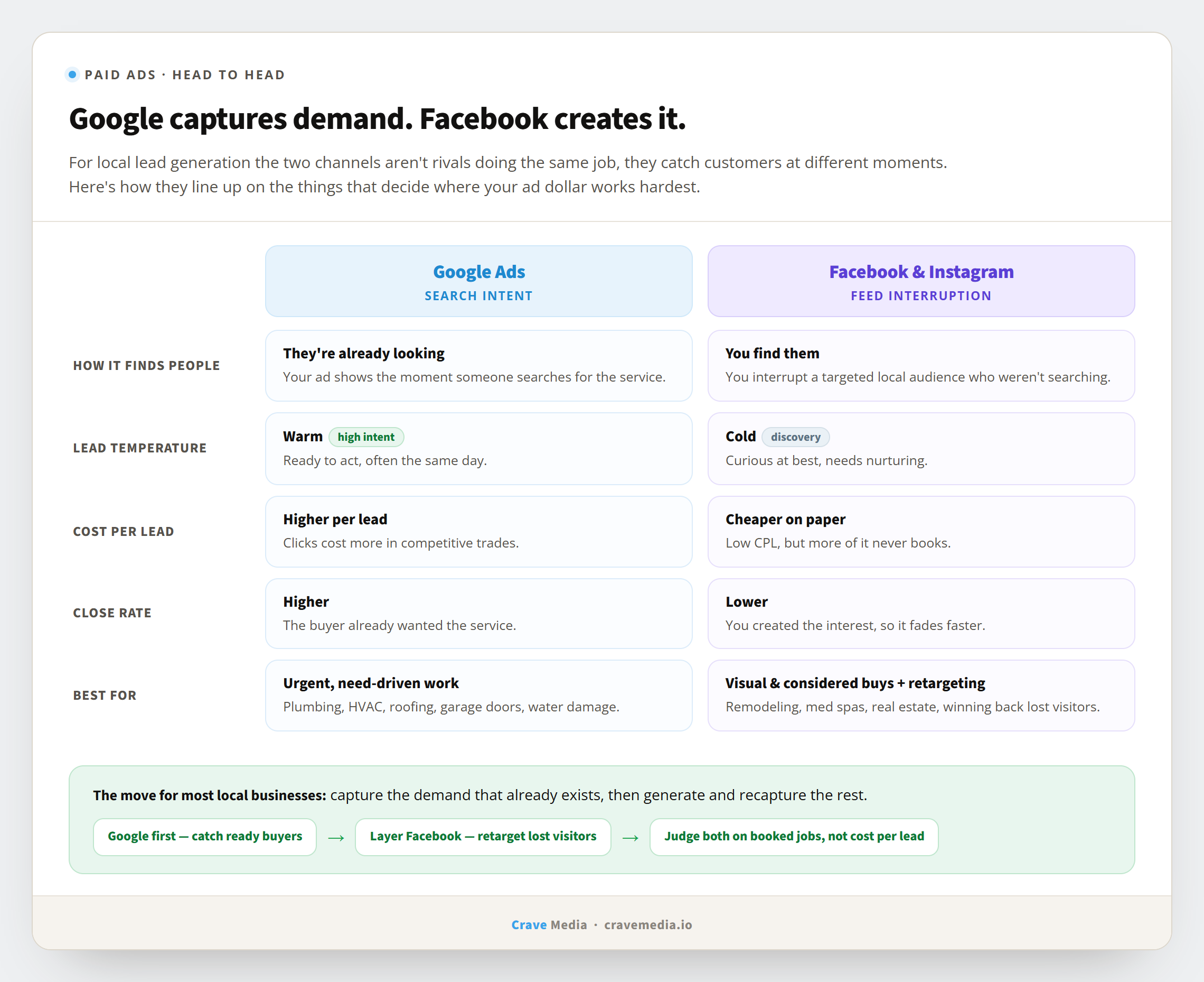 A head-to-head comparison of Facebook ads versus Google Ads for local lead generation, showing that Google captures high-intent searchers with warmer leads and higher close rates for urgent services while Facebook and Instagram interrupt a targeted audience with cheaper but colder leads that suit visual and awareness-driven services and retargeting, with a bottom strip recommending most local businesses capture demand with Google first and then generate demand and retarget with Facebook