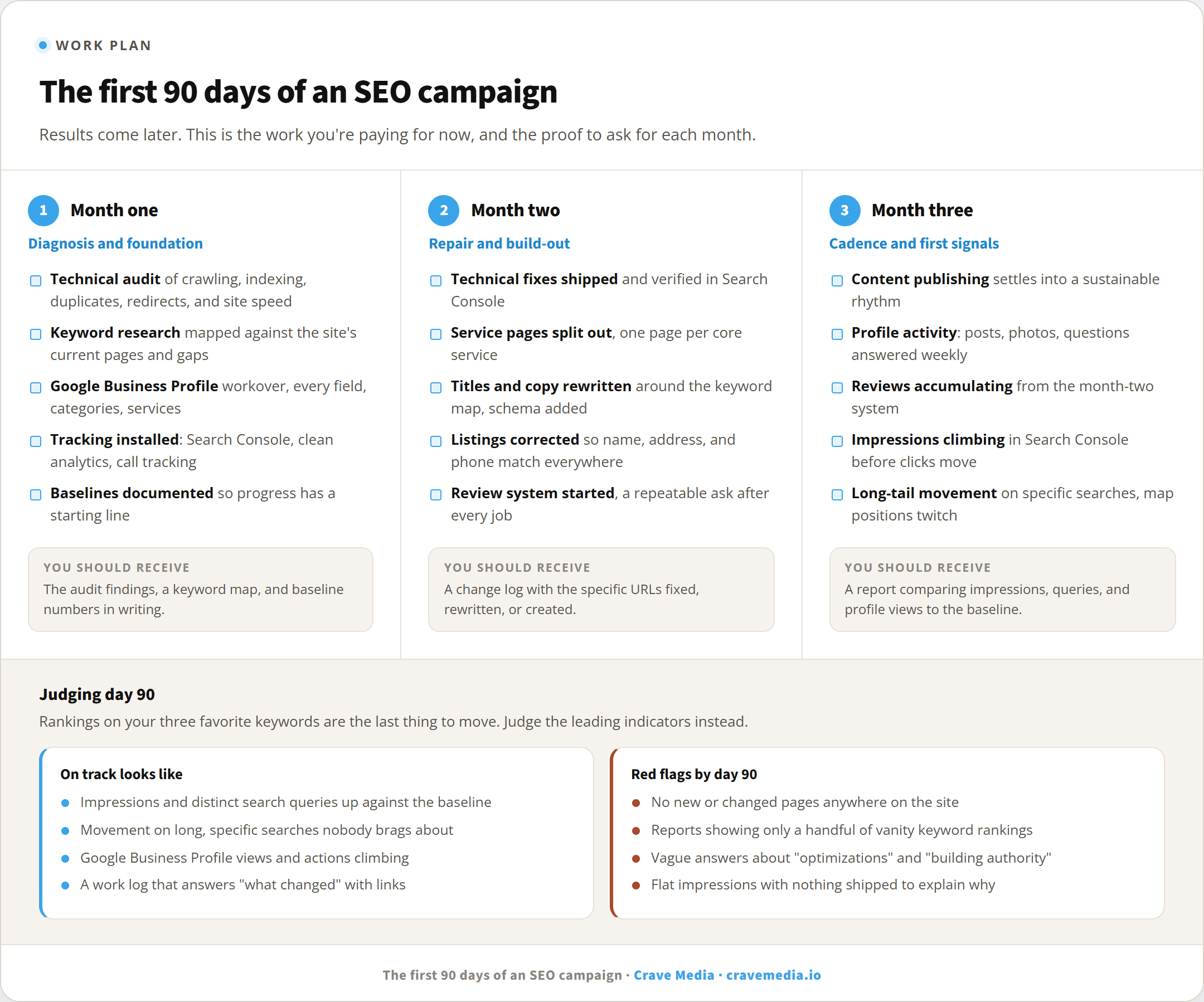 The first 90 days of an SEO campaign for a local business, showing month one diagnosis and foundation work, month two repair and build-out, month three content cadence and early signals, plus the deliverables to expect each month