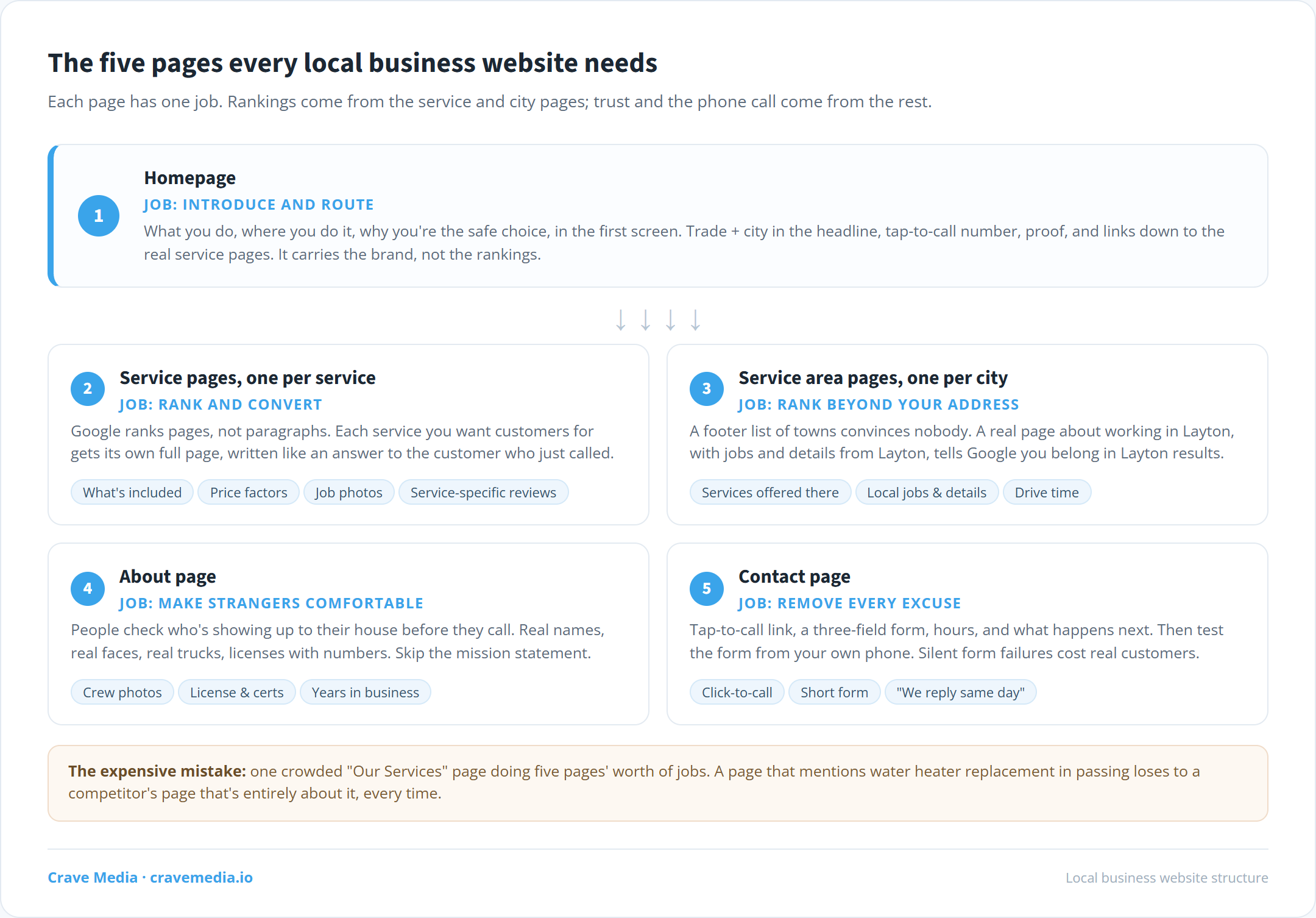 Site structure diagram of the five pages every local business website needs: homepage, individual service pages, service area pages, about page, and contact page, with the job each page does for rankings and conversions