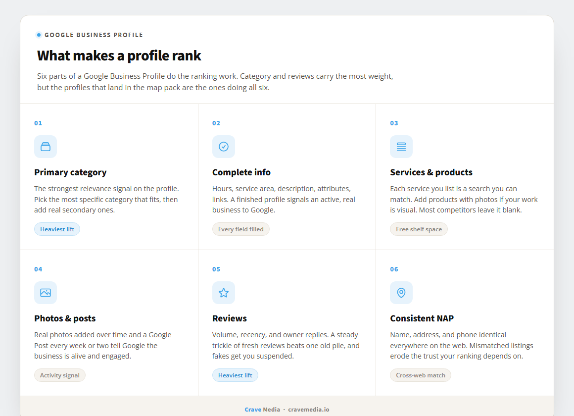 Diagram showing the six parts of a Google Business Profile that drive map pack ranking: primary category, complete business info, services and products, photos and posts, reviews, and consistent name address and phone