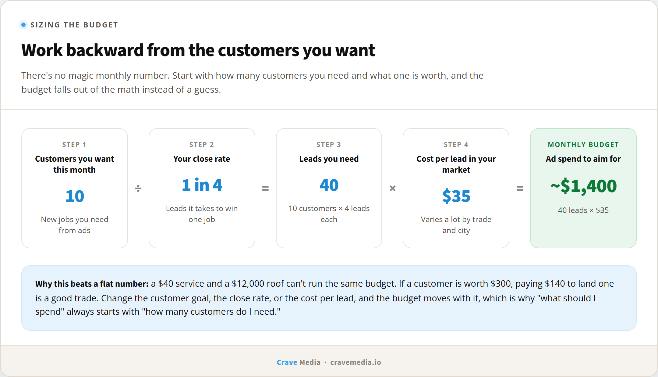 Diagram showing how a local business sizes its Google Ads budget by working backward from a customer goal through close rate, leads needed, and cost per lead to a monthly spend