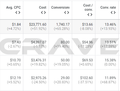 Google Ads dashboard showing 1,740 conversions at a 13.46 percent conversion rate for a local business