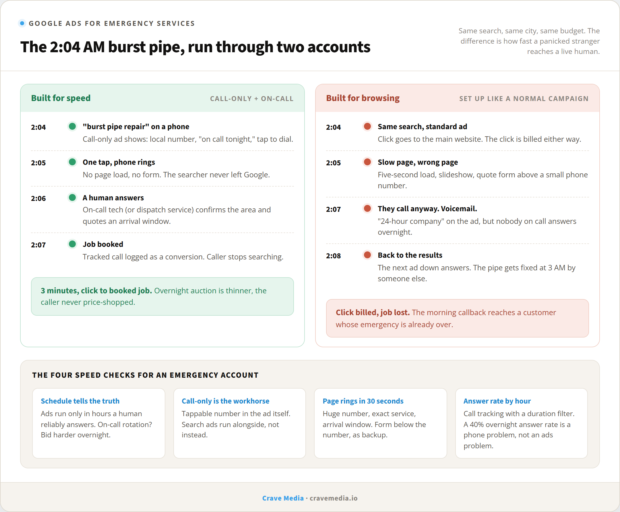 Diagram of Google Ads for emergency services showing the race from a 2 AM burst pipe search to a booked job, comparing an account built for speed with call-only ads and an answered phone against an account that loses the job through a form-first landing page and voicemail