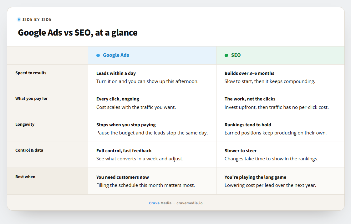 Comparison table of Google Ads versus SEO for a local business across speed, cost, longevity, control, and when each is the better choice