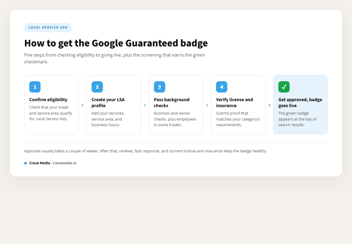 Steps to get the Google Guaranteed badge: confirm eligibility, create the Local Service Ads profile, pass business and owner background checks, verify license and insurance, get approved