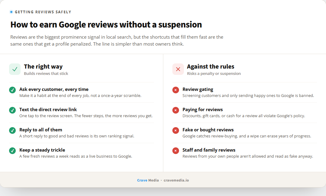 Comparison diagram showing the right way to get more Google reviews (ask every customer, text the direct link, reply to all reviews, keep a steady trickle) versus practices that break Google's rules and risk a suspension (review gating, paying for reviews, fake or bought reviews, staff and family reviews)
