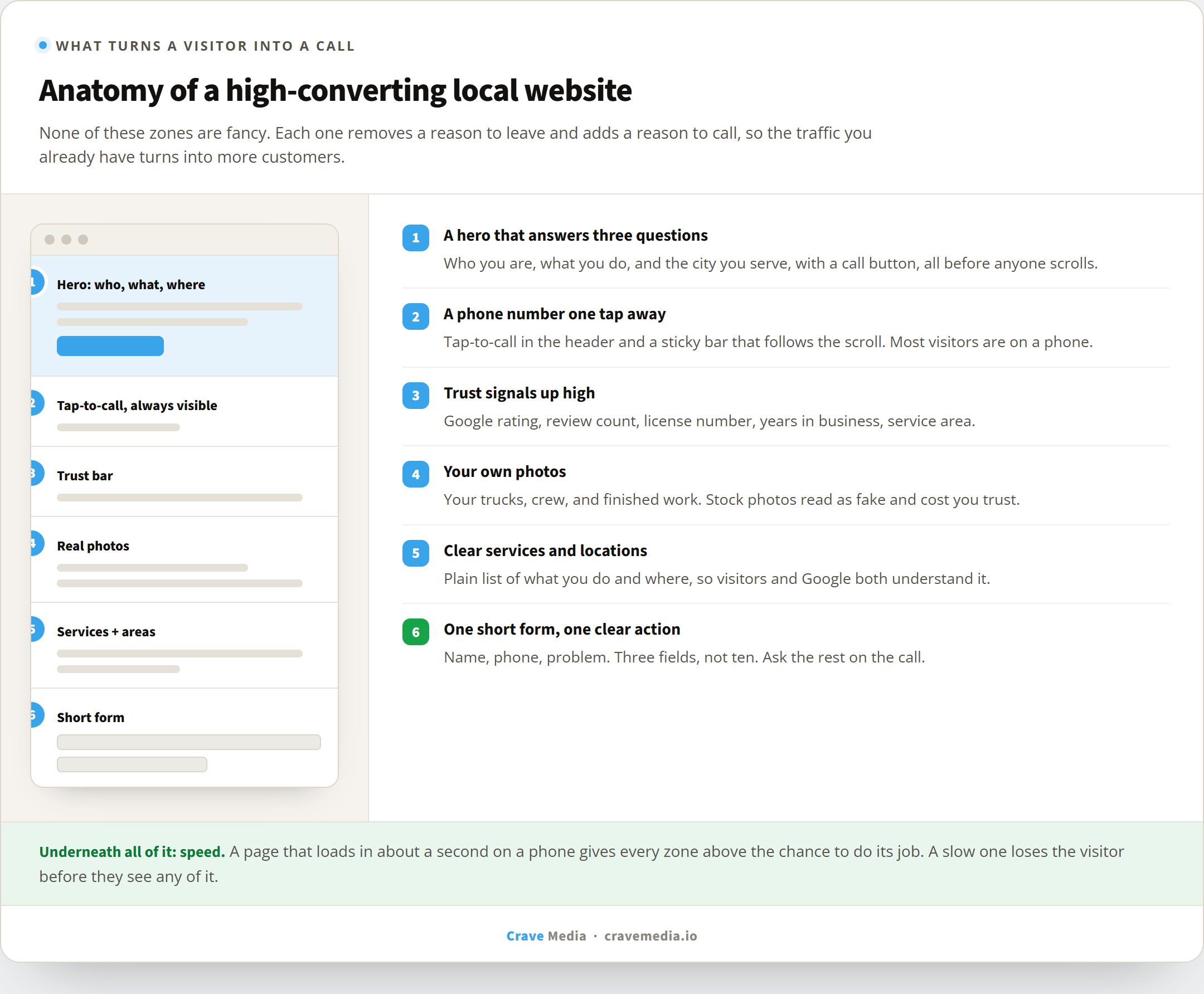 Anatomy of a high-converting local business website showing the page zones that turn visitors into calls: a clear hero with phone number, click-to-call CTA, a trust bar with Google rating and license, real photos, services and service areas, and a short contact form