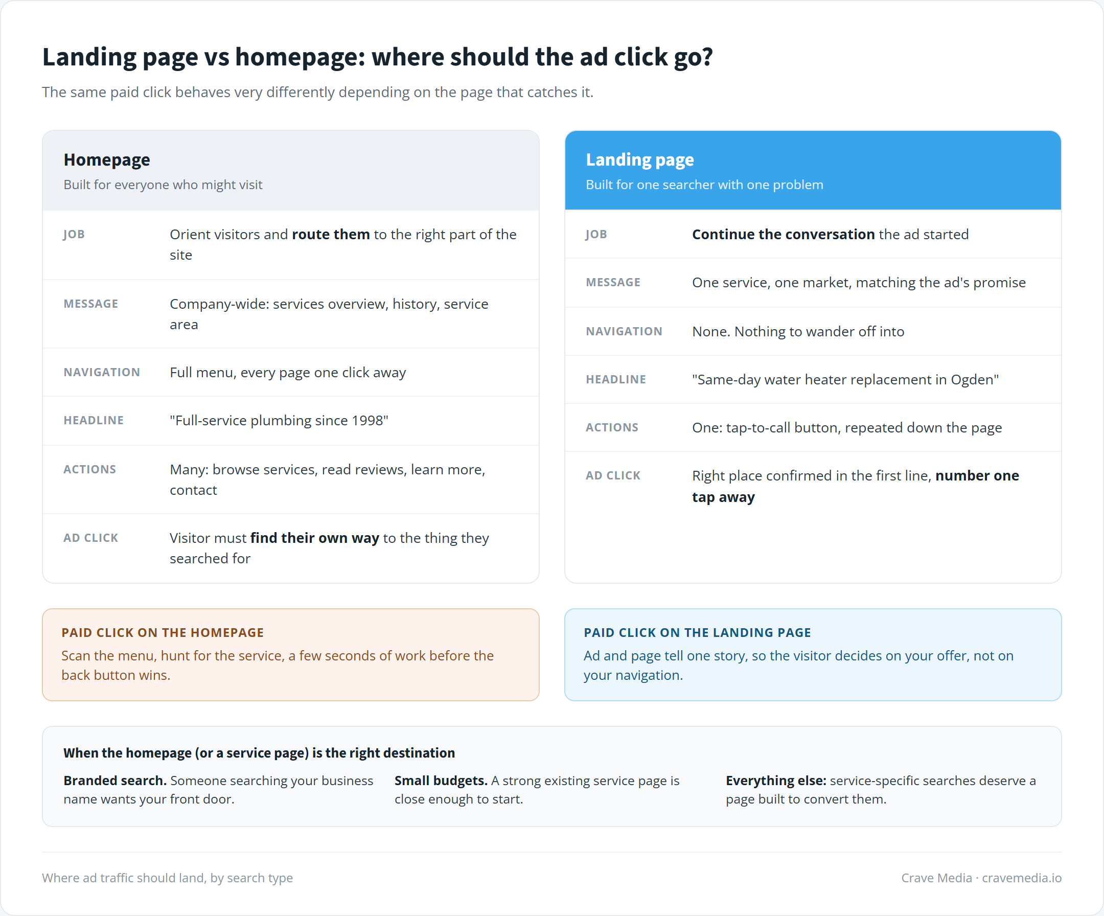 Side-by-side comparison of a homepage versus a dedicated landing page for ad traffic, showing the homepage built for every visitor with a full menu and many paths, and the landing page built for one searcher with a matched headline, proof, and a single call to action