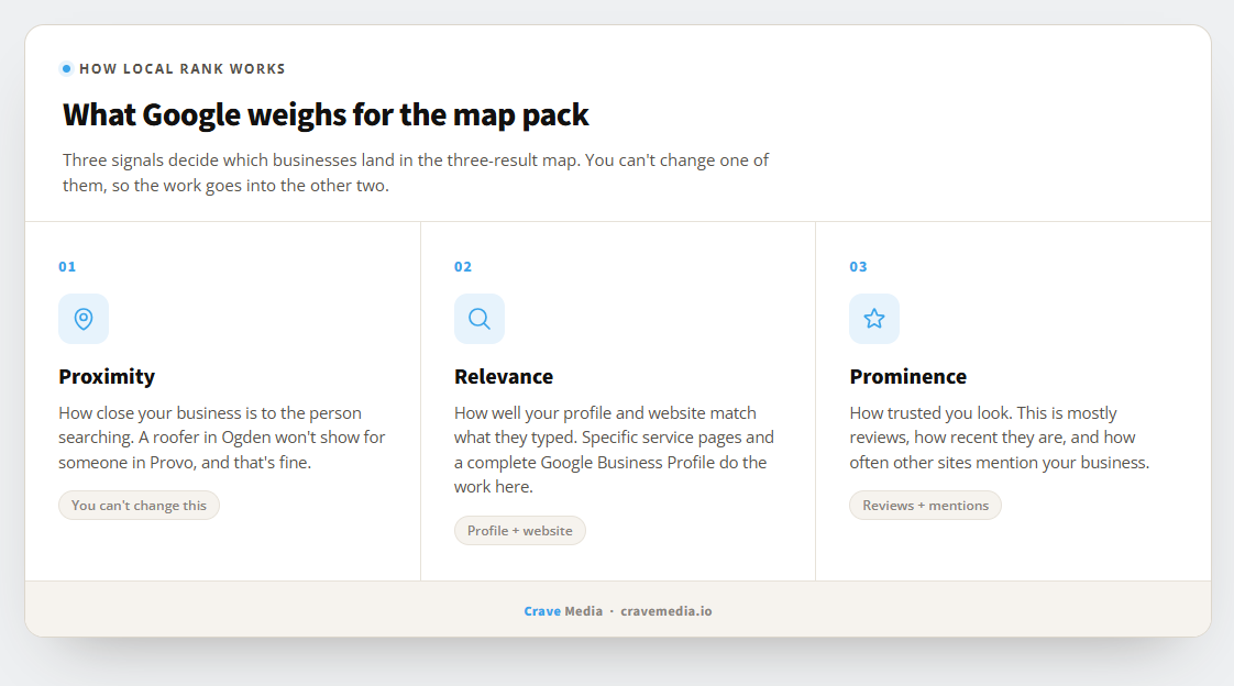Diagram of the three local SEO ranking factors Google uses for the map pack: proximity, relevance, and prominence