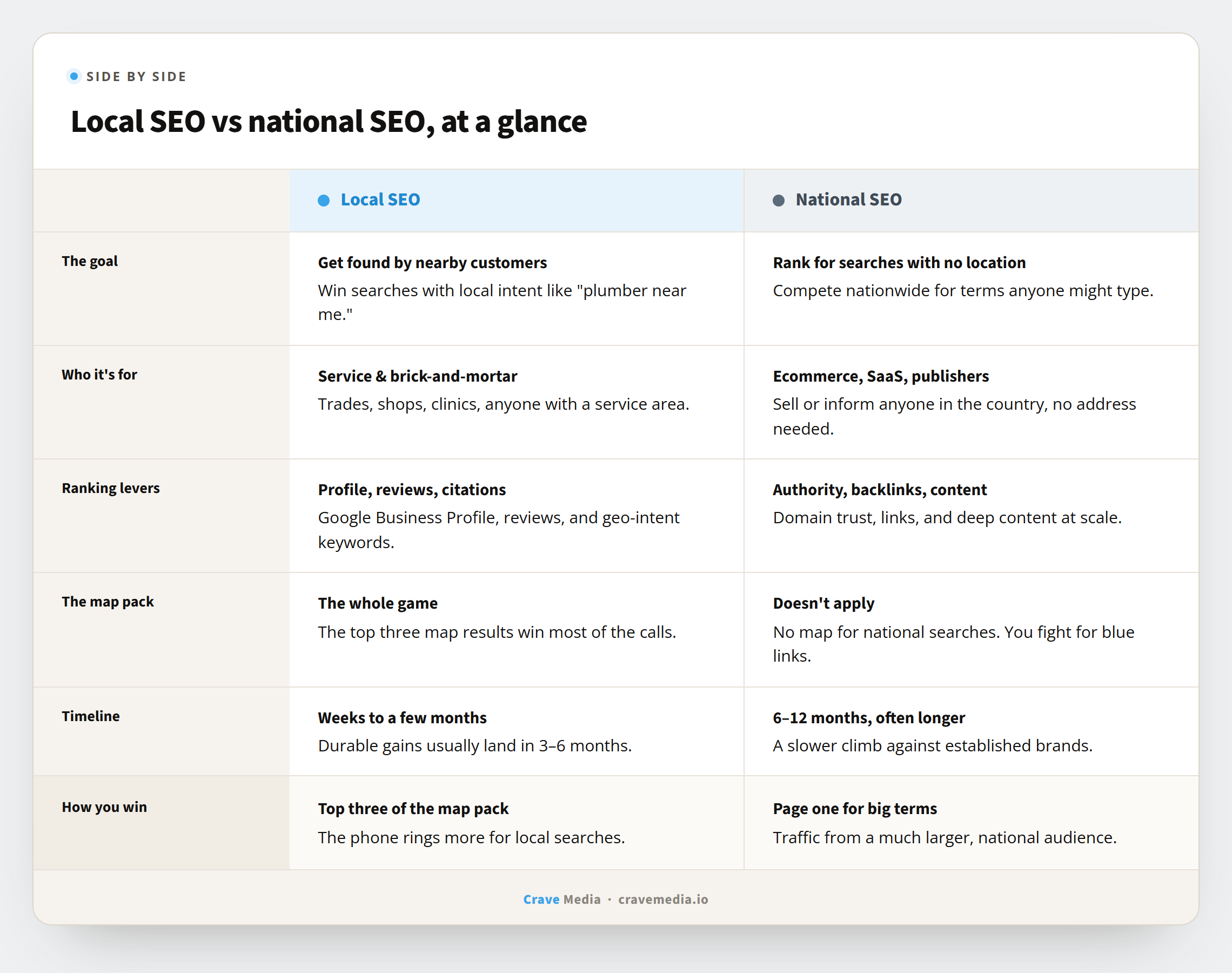 Comparison table of local SEO vs national SEO across goal, who it's for, ranking levers, the map pack, timeline, and how you measure success