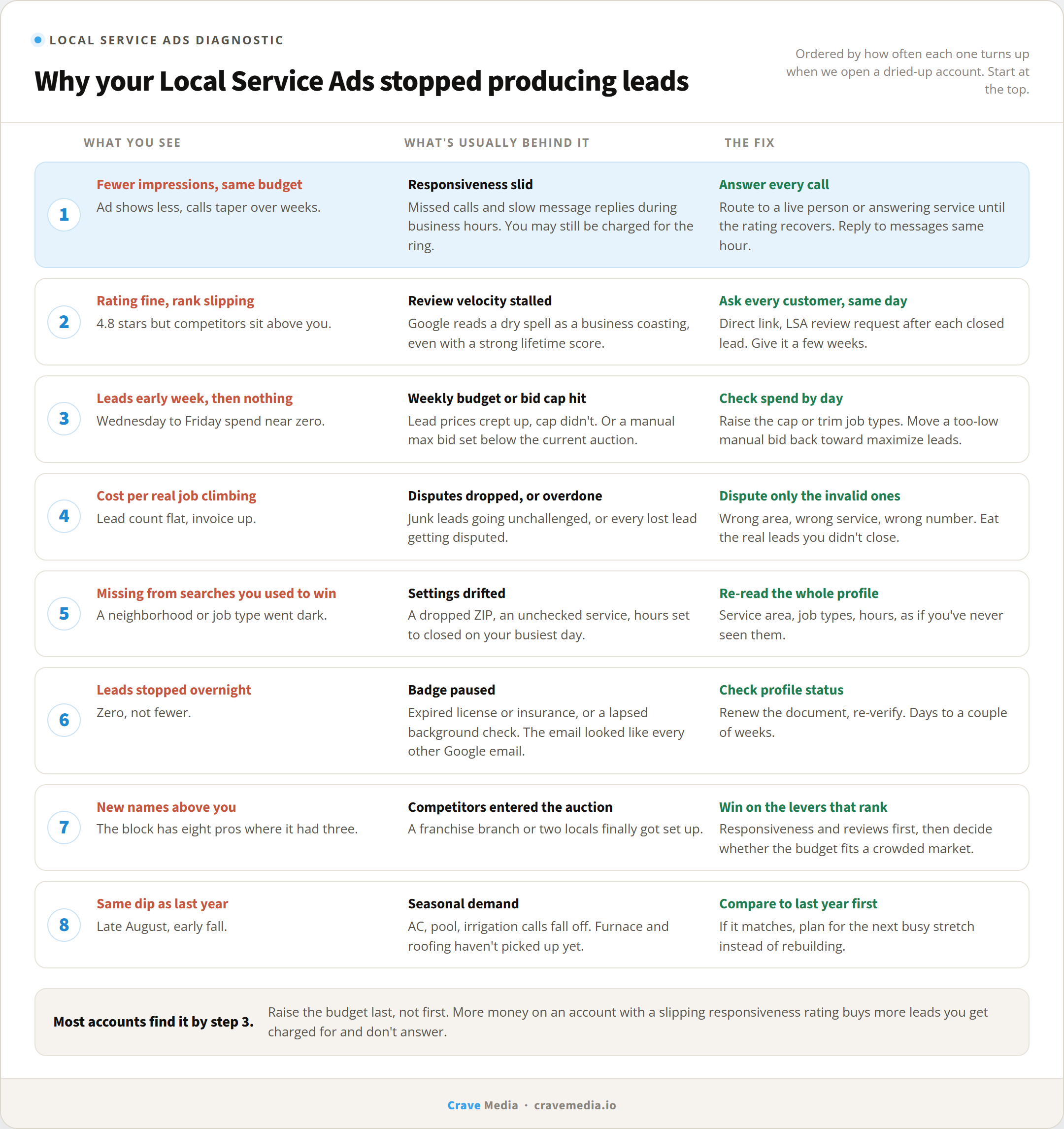 Diagnostic grid for Local Service Ads not working: symptoms, the likely cause behind each, and the fix, covering responsiveness, review velocity, budget caps, disputes, service settings, badge status, new competitors, and seasonal demand