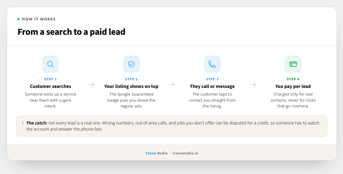 Flow diagram showing how a Local Service Ad turns a Google search into a pay-per-lead contact for a home service business
