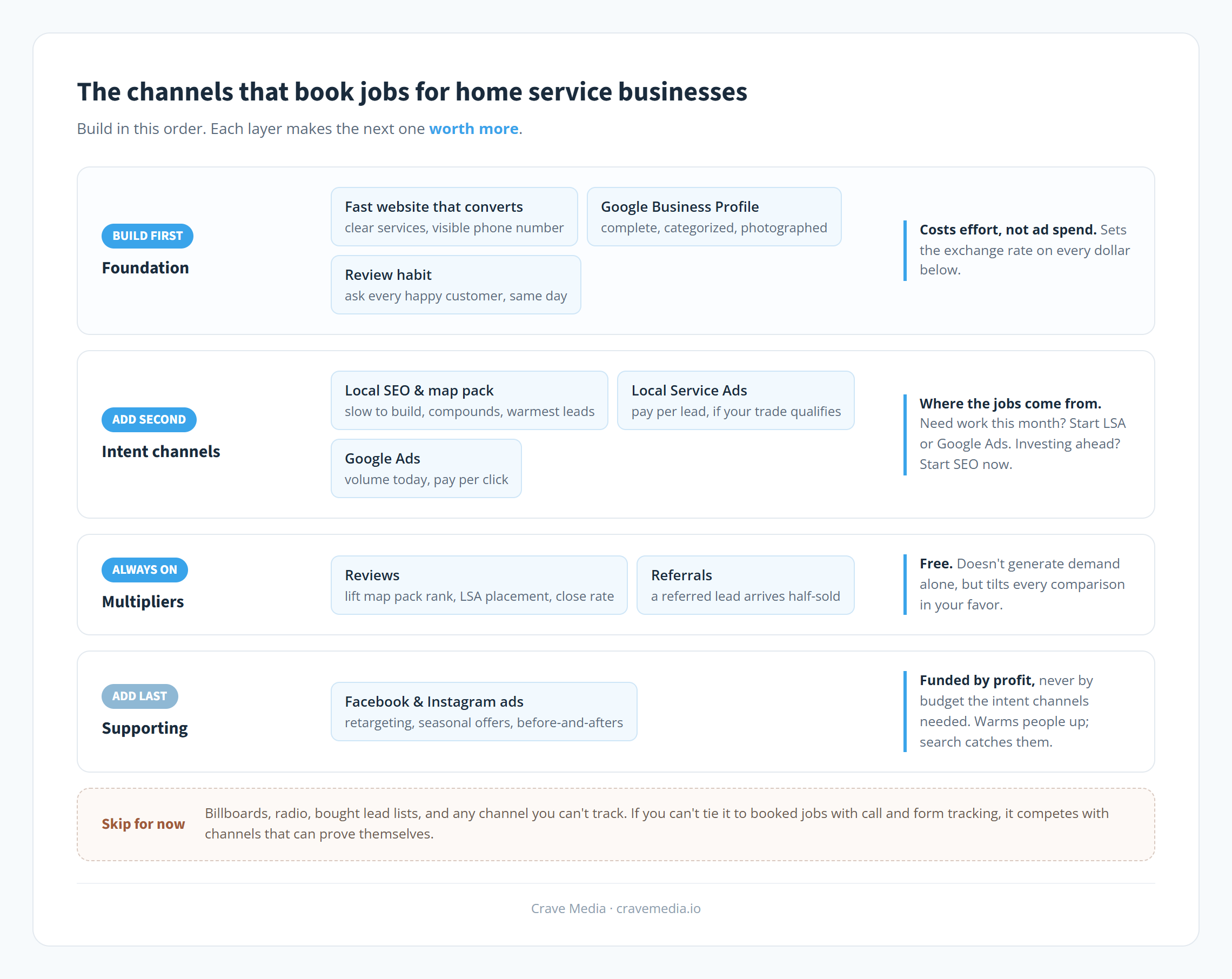 The marketing channels that work for home service businesses, stacked in build order: a foundation of website and Google Business Profile, intent channels of local SEO, Local Service Ads, and Google Ads, a reviews and referrals multiplier, and Facebook ads in a supporting role, with guidance on when to add each layer